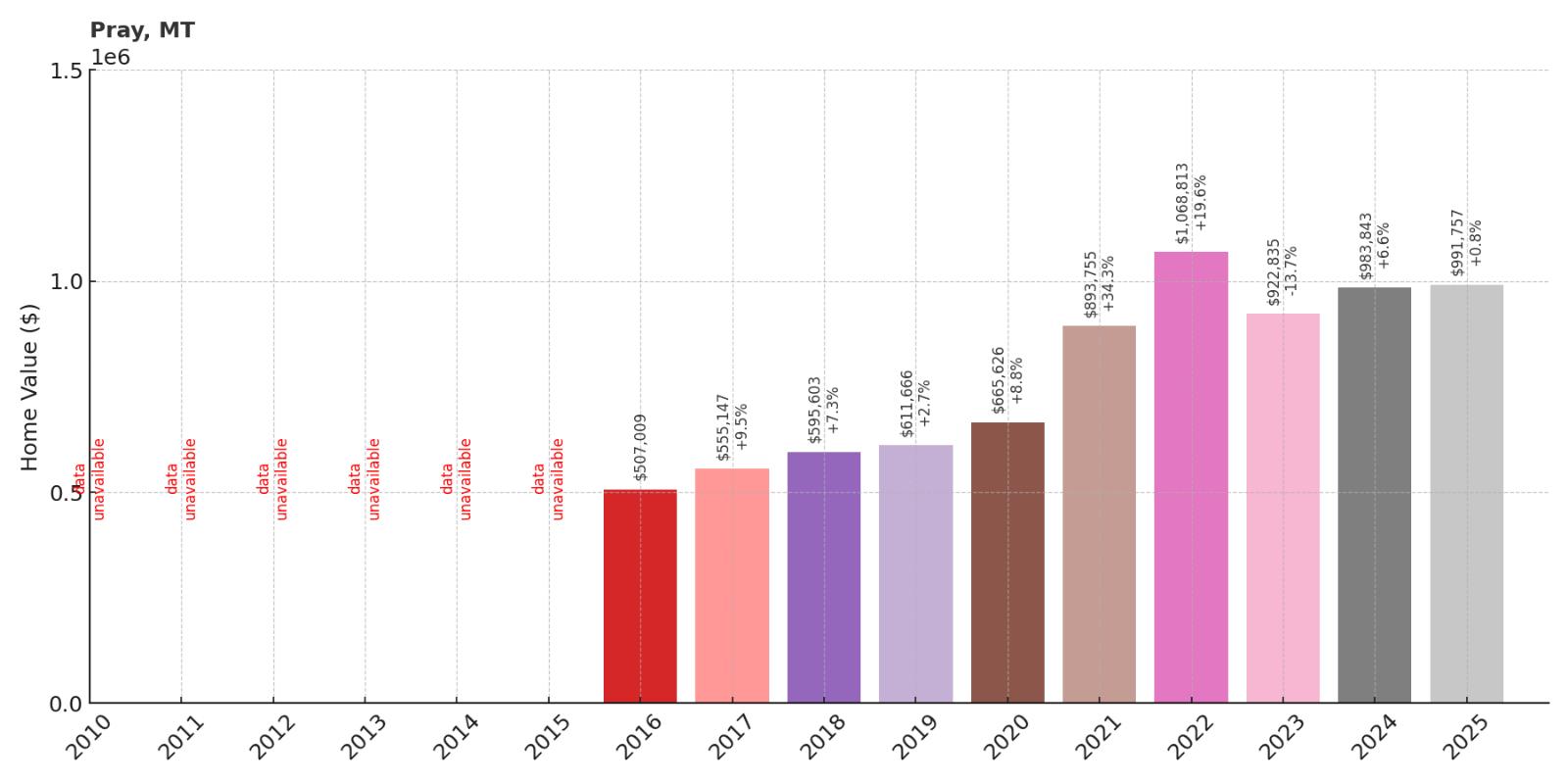 Pray Home Price History Chart
