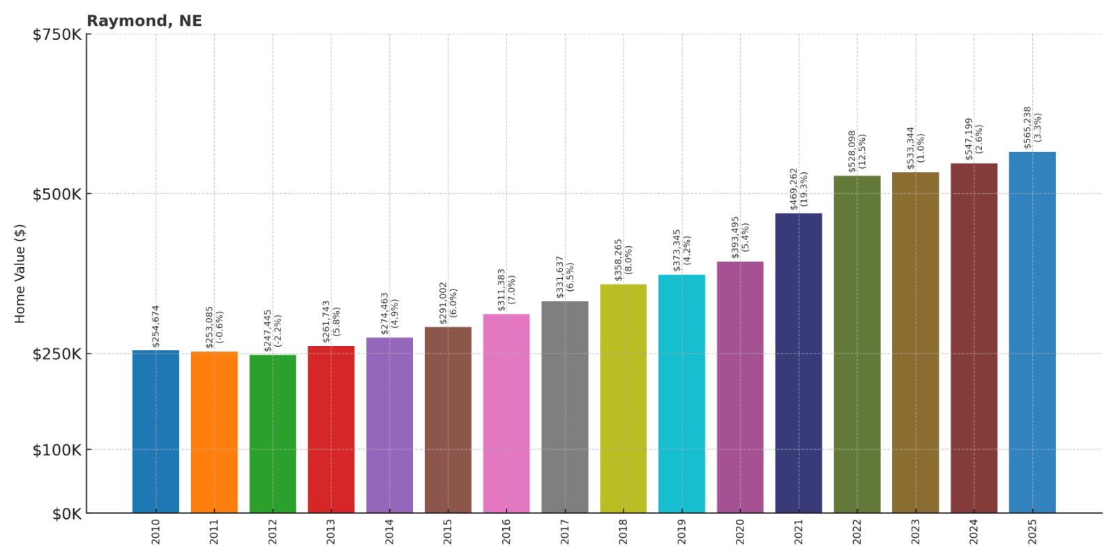 Raymond – Home Price History Chart