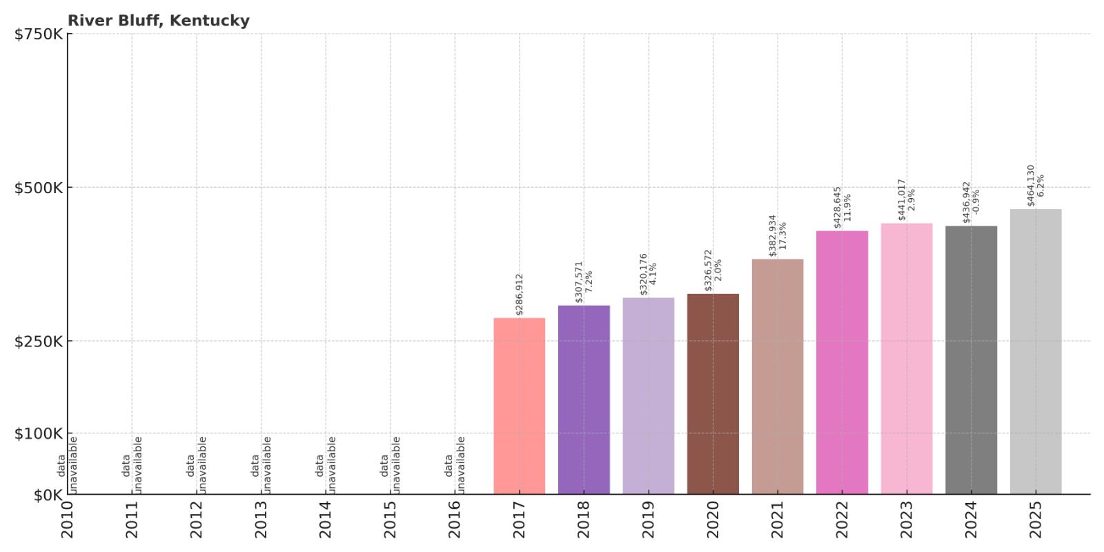 River Bluff Home Price History Chart