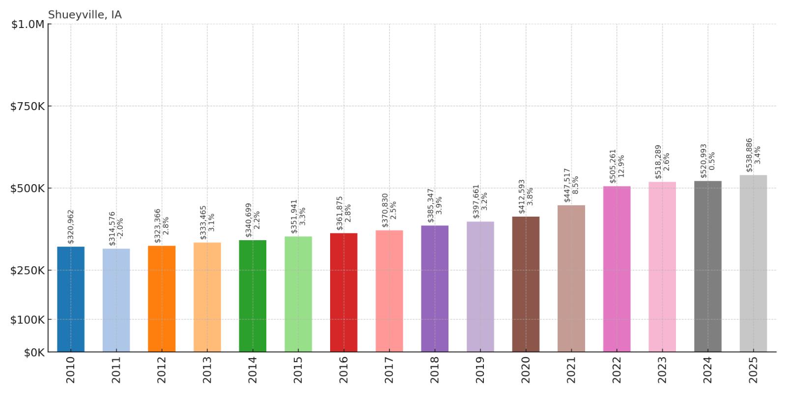 Shueyville Home Price History Chart