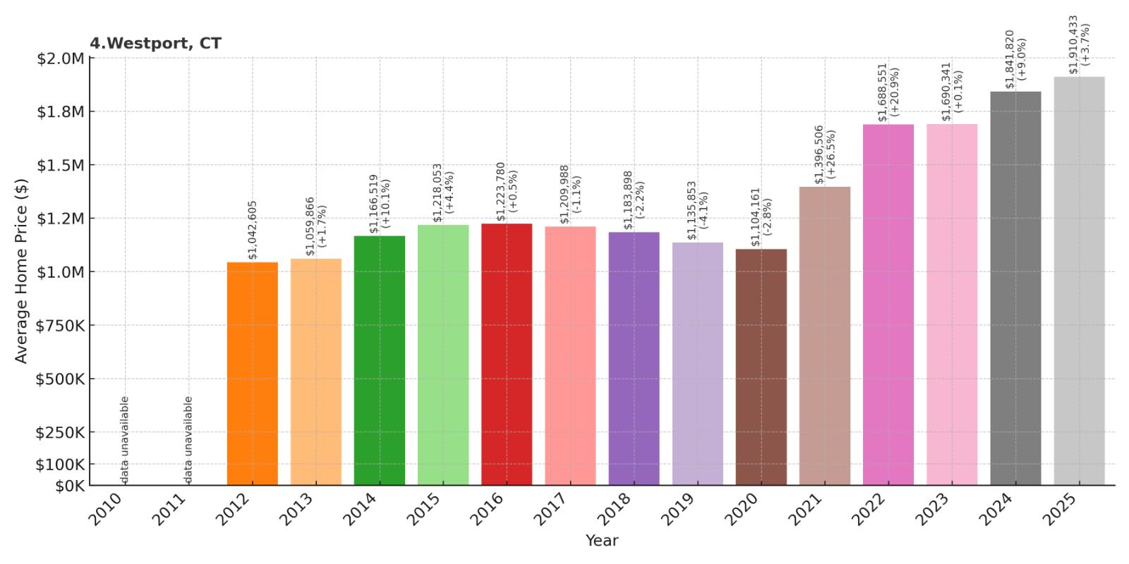Westport Home Price History Chart