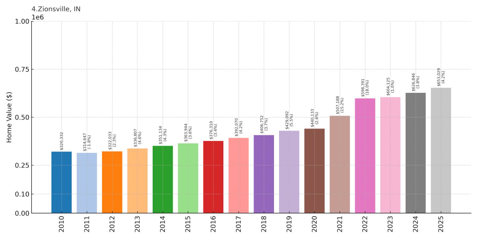 Zionsville Home Price History Chart