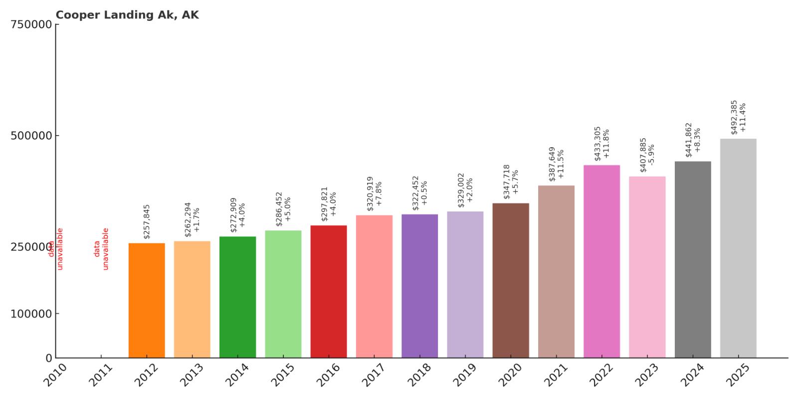Cooper Landing Home Price History Chart