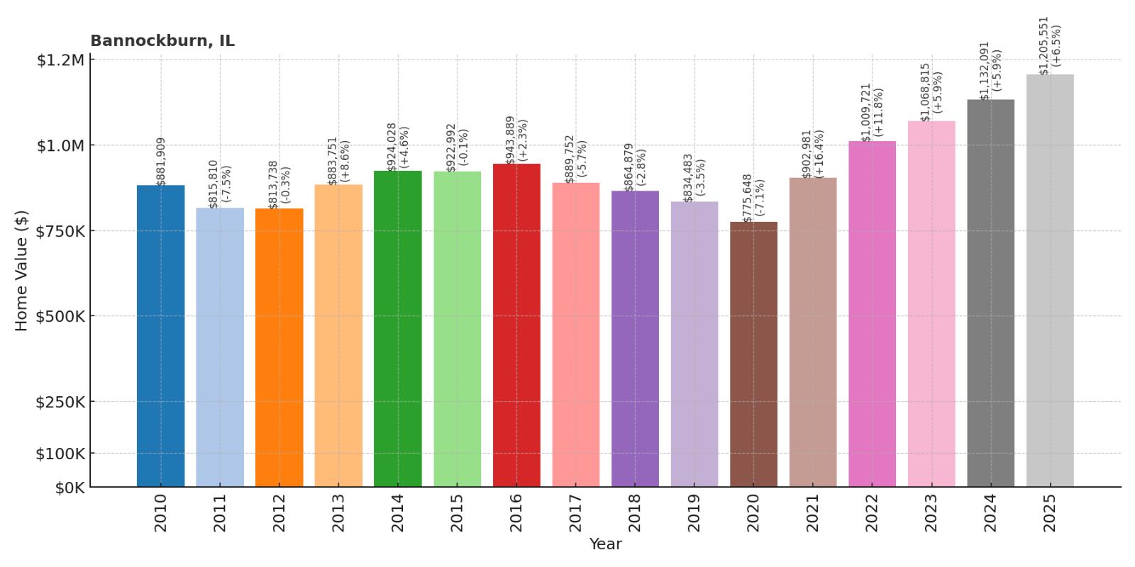 Bannockburn Home Price History Chart