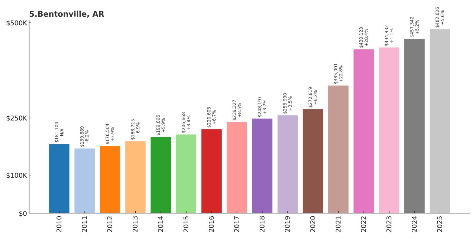 Bentonville Home Price History Chart