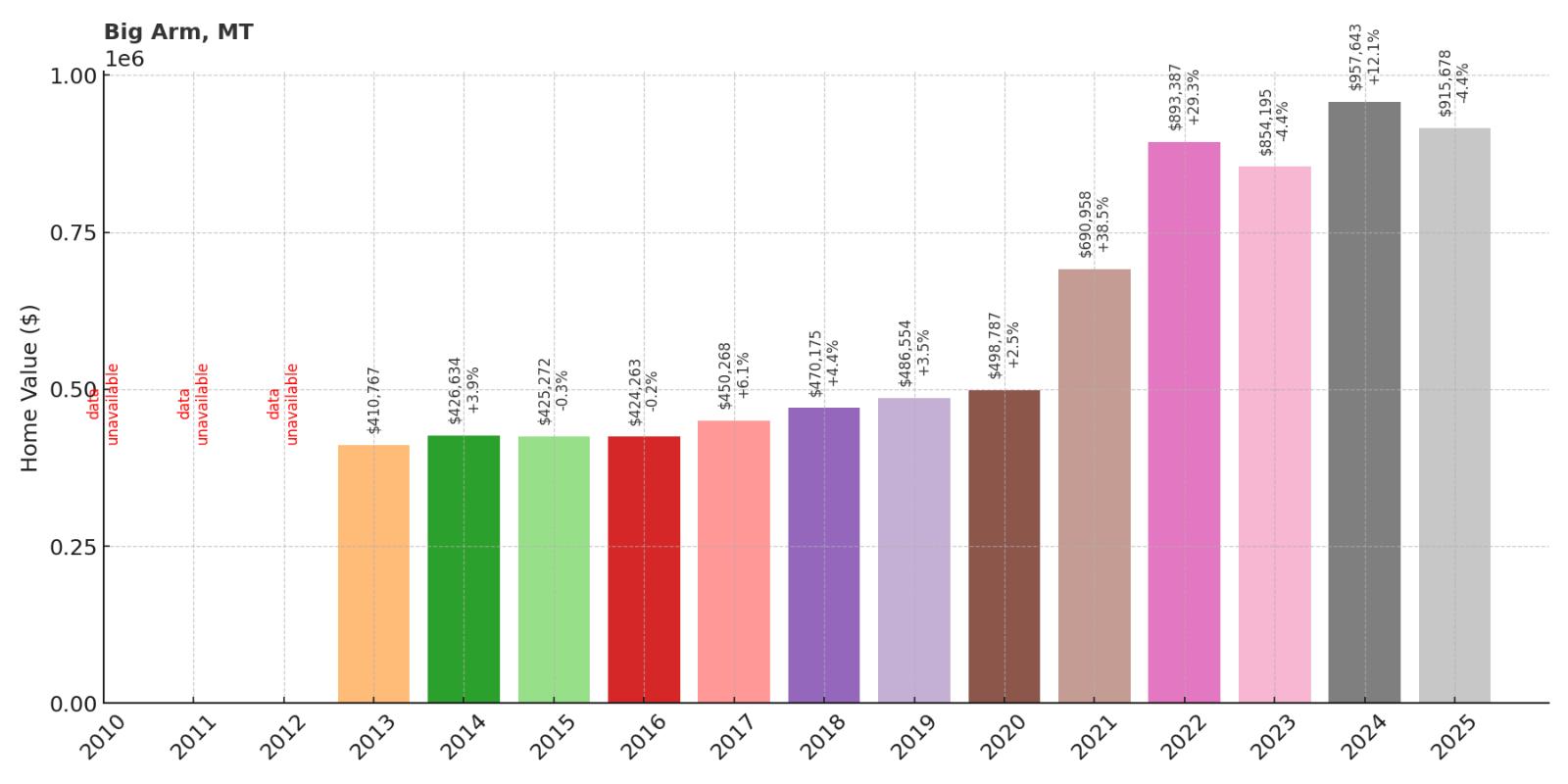 Big Arm Home Price History Chart