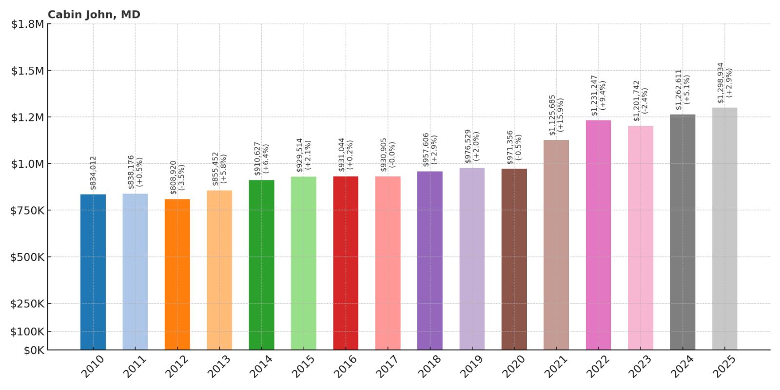 Cabin John Home Price History Chart