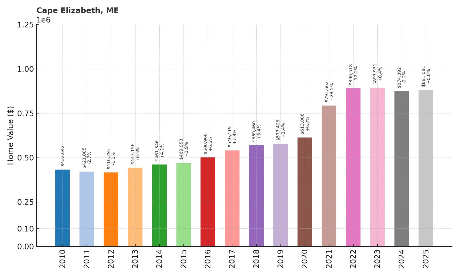 Cape Elizabeth Home Price History Chart