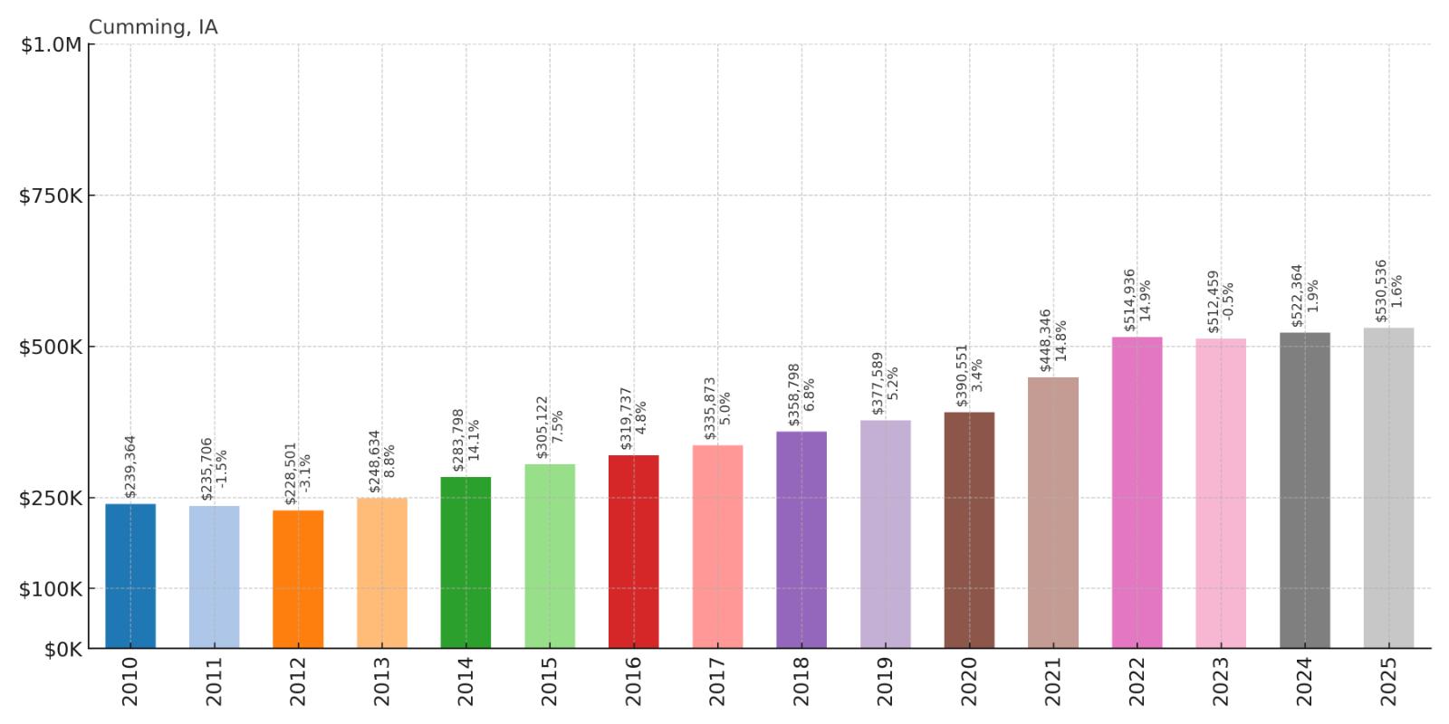 Cumming Home Price History Chart