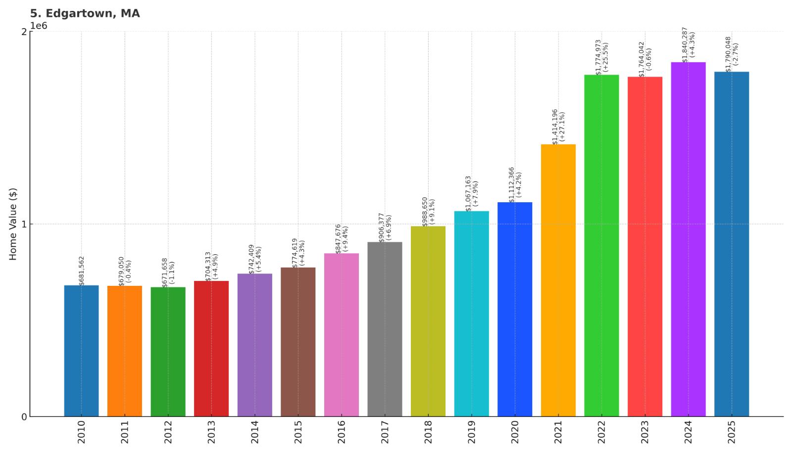 Edgartown Home Price History Chart
