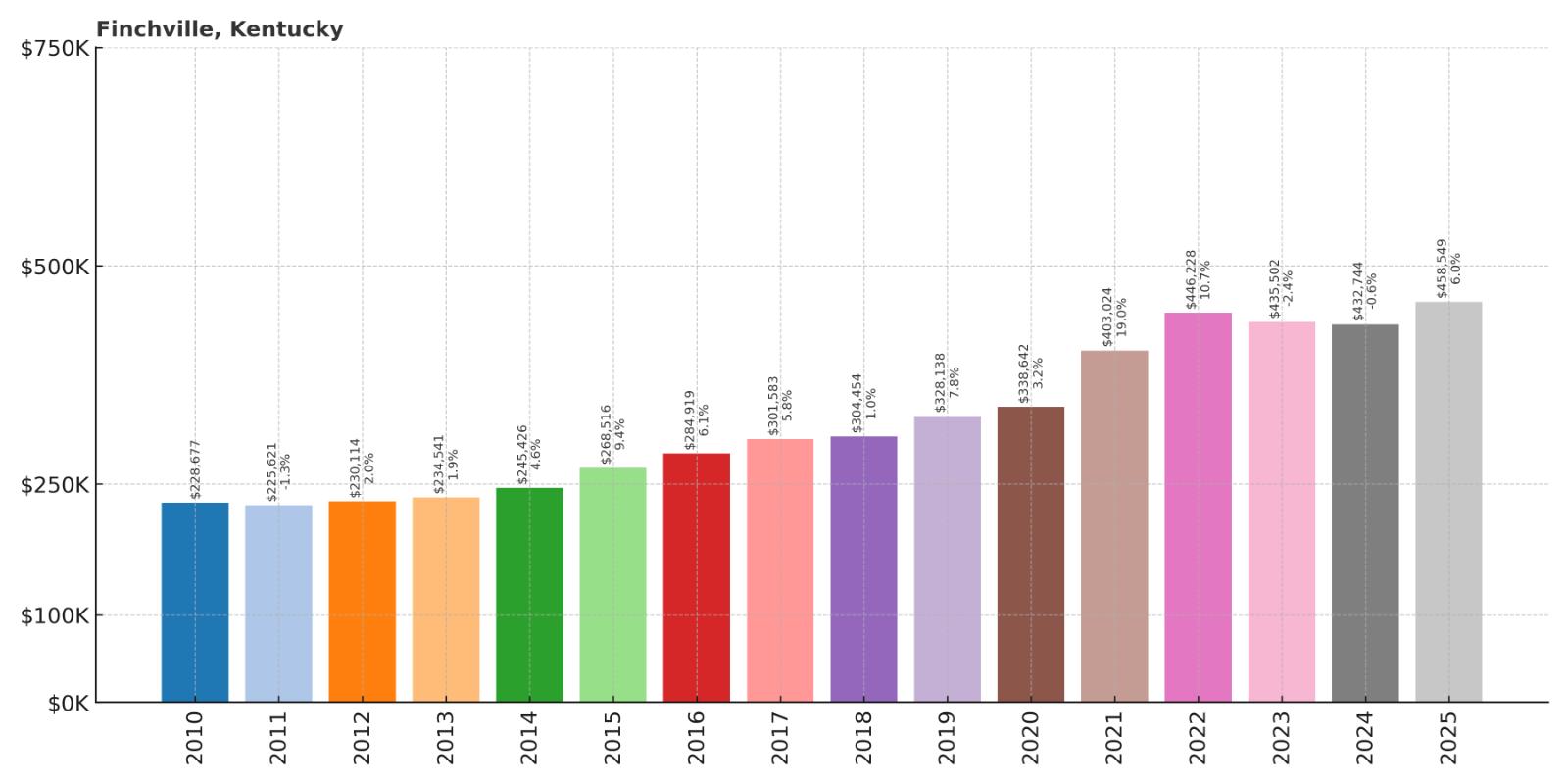 Finchville Home Price History Chart