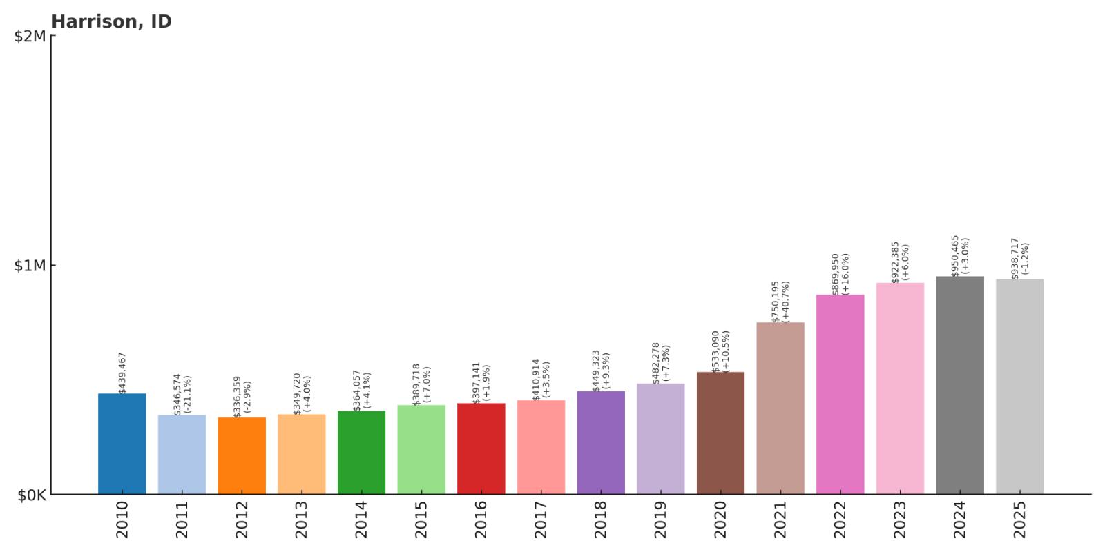 Harrison Home Price History Chart
