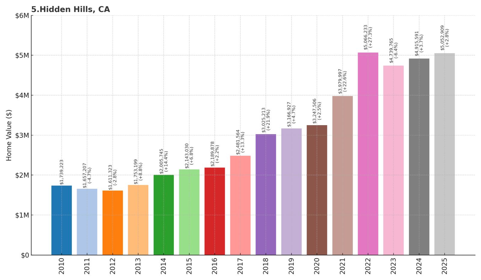 Hidden Hills Home Price History Chart