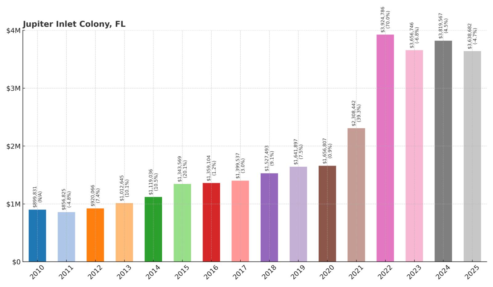 Jupiter Inlet Colony Home Price History Chart