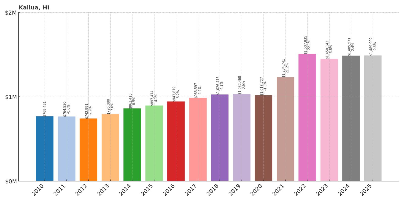 Kailua Home Price History Chart