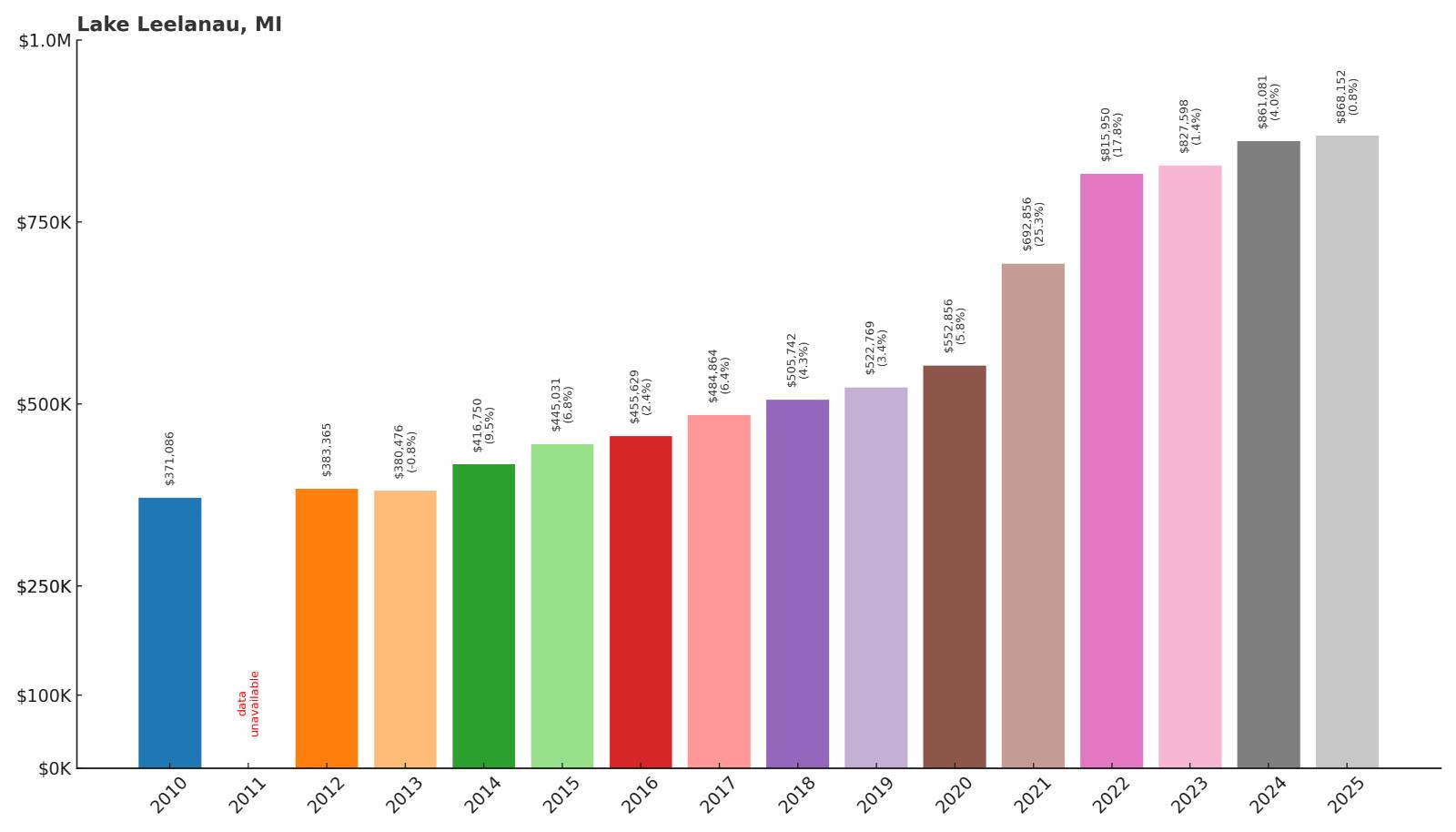 Lake Leelanau Home Price History Chart