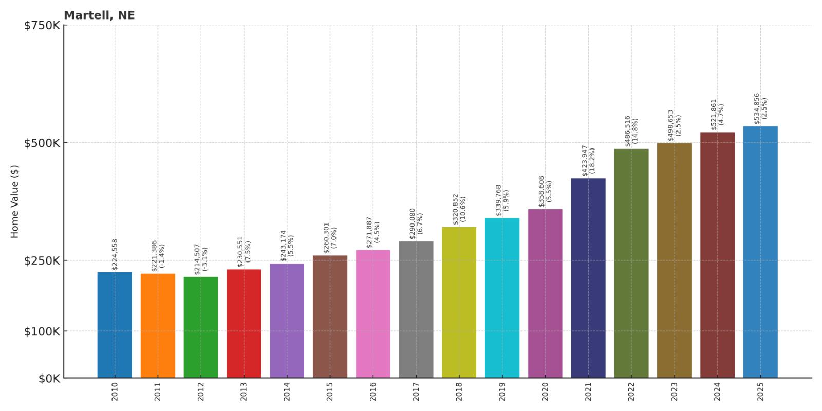Martell – Home Price History Chart