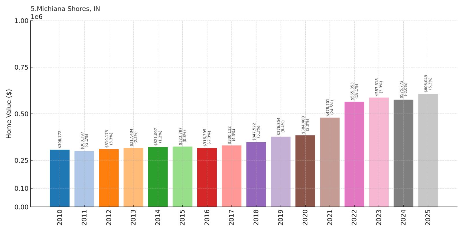 Michiana Shores Home Price History Chart