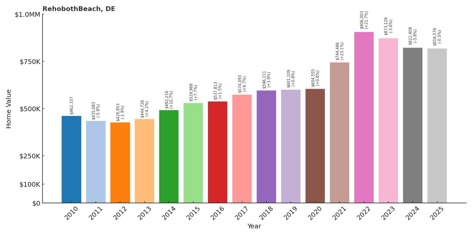 Rehoboth Beach Home Price History Chart