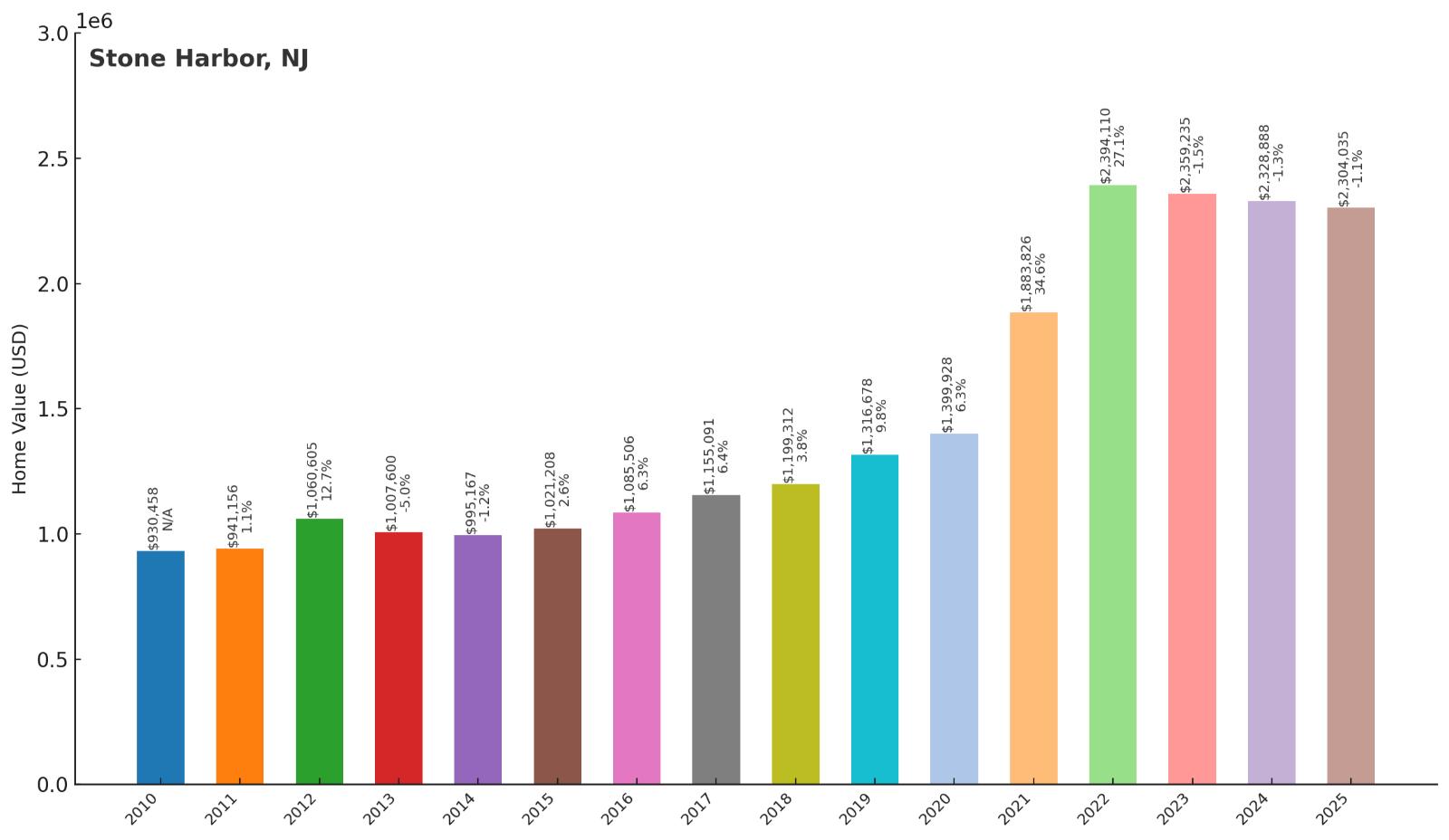Stone Harbor Home Price History Chart