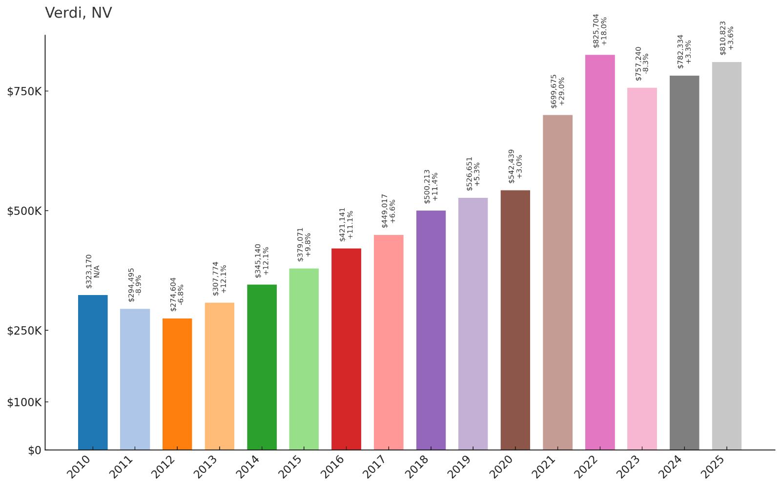 Verdi Home Price History Chart
