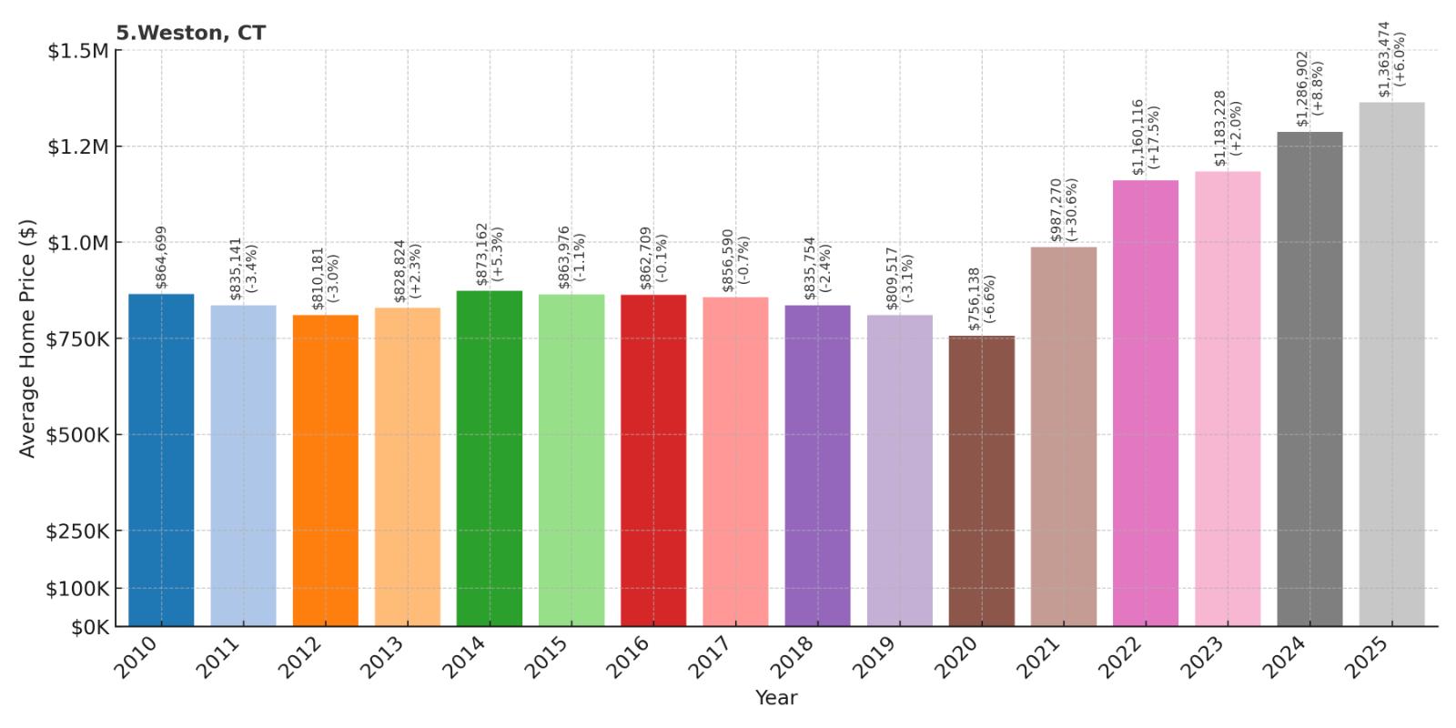 Weston Home Price History Chart