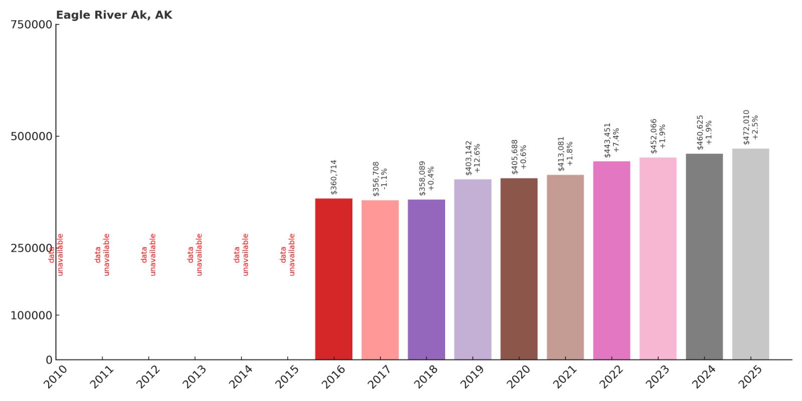 Eagle River Home Price History Chart