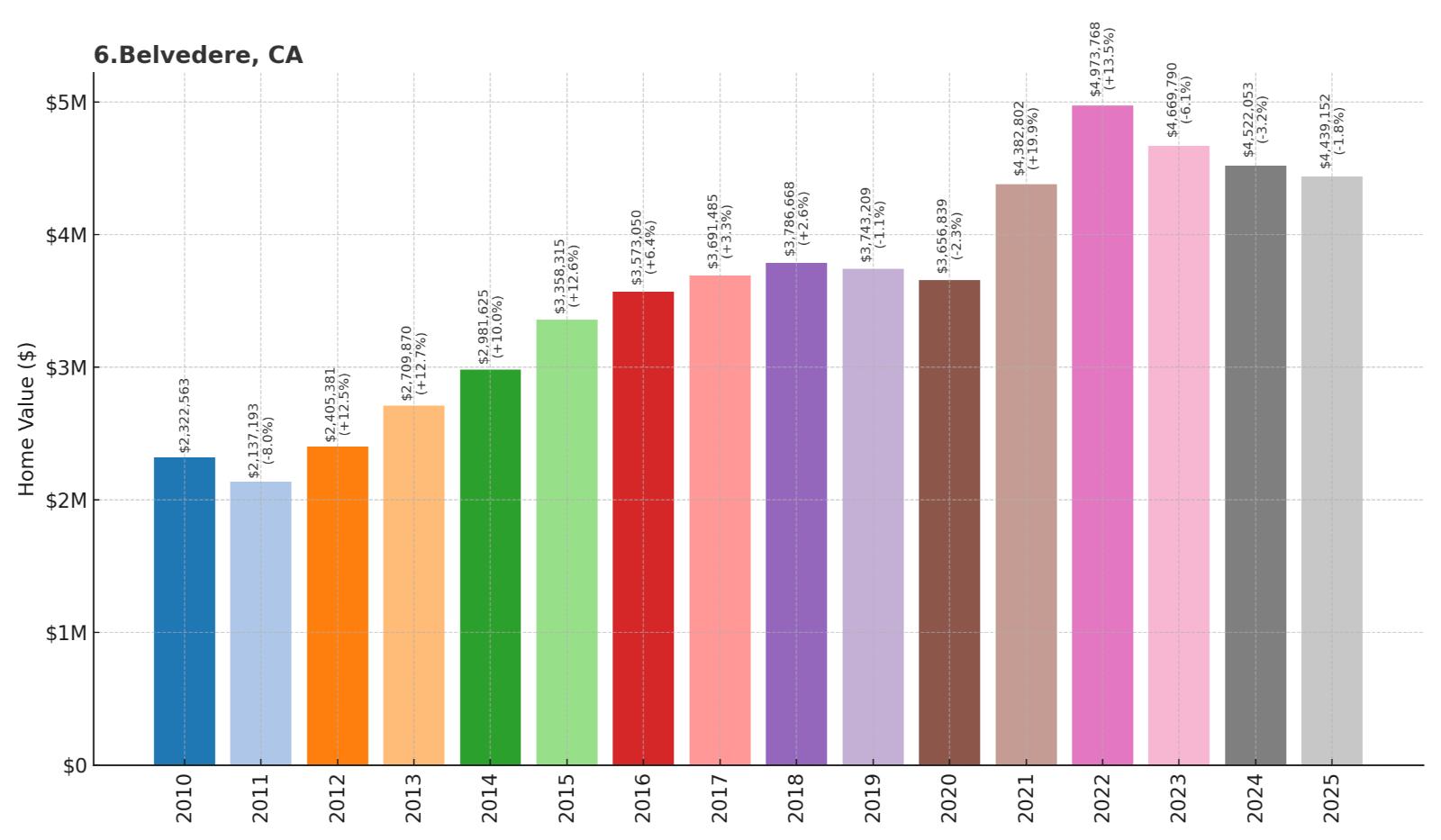 Belvedere Home Price History Chart