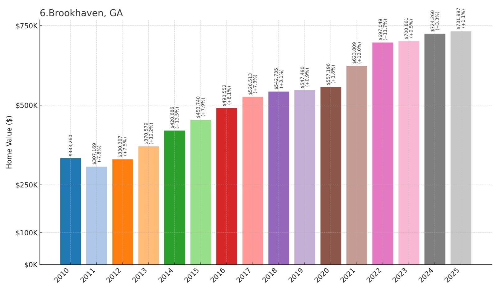 Brookhaven Home Price History Chart