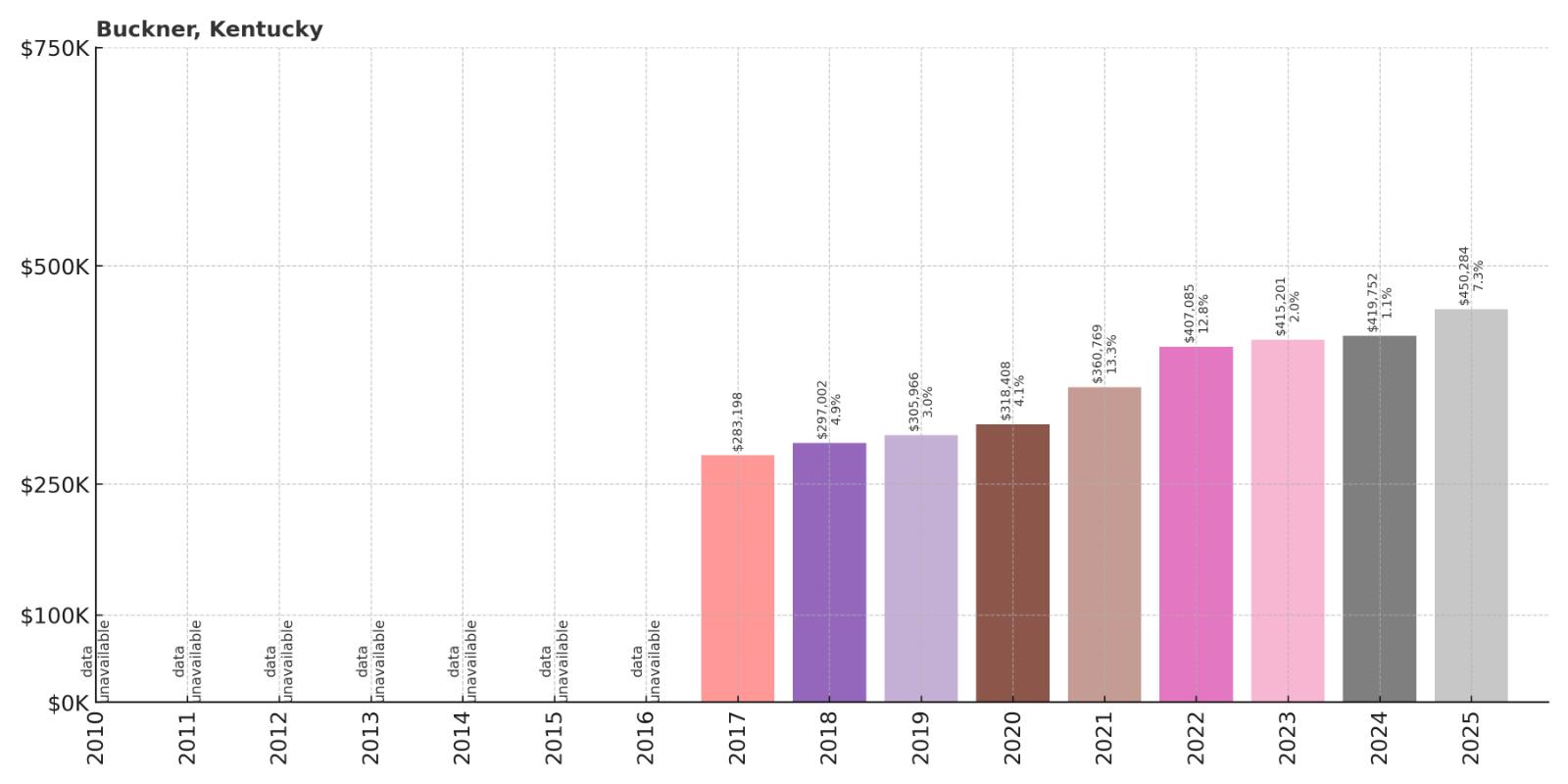 Buckner Home Price History Chart