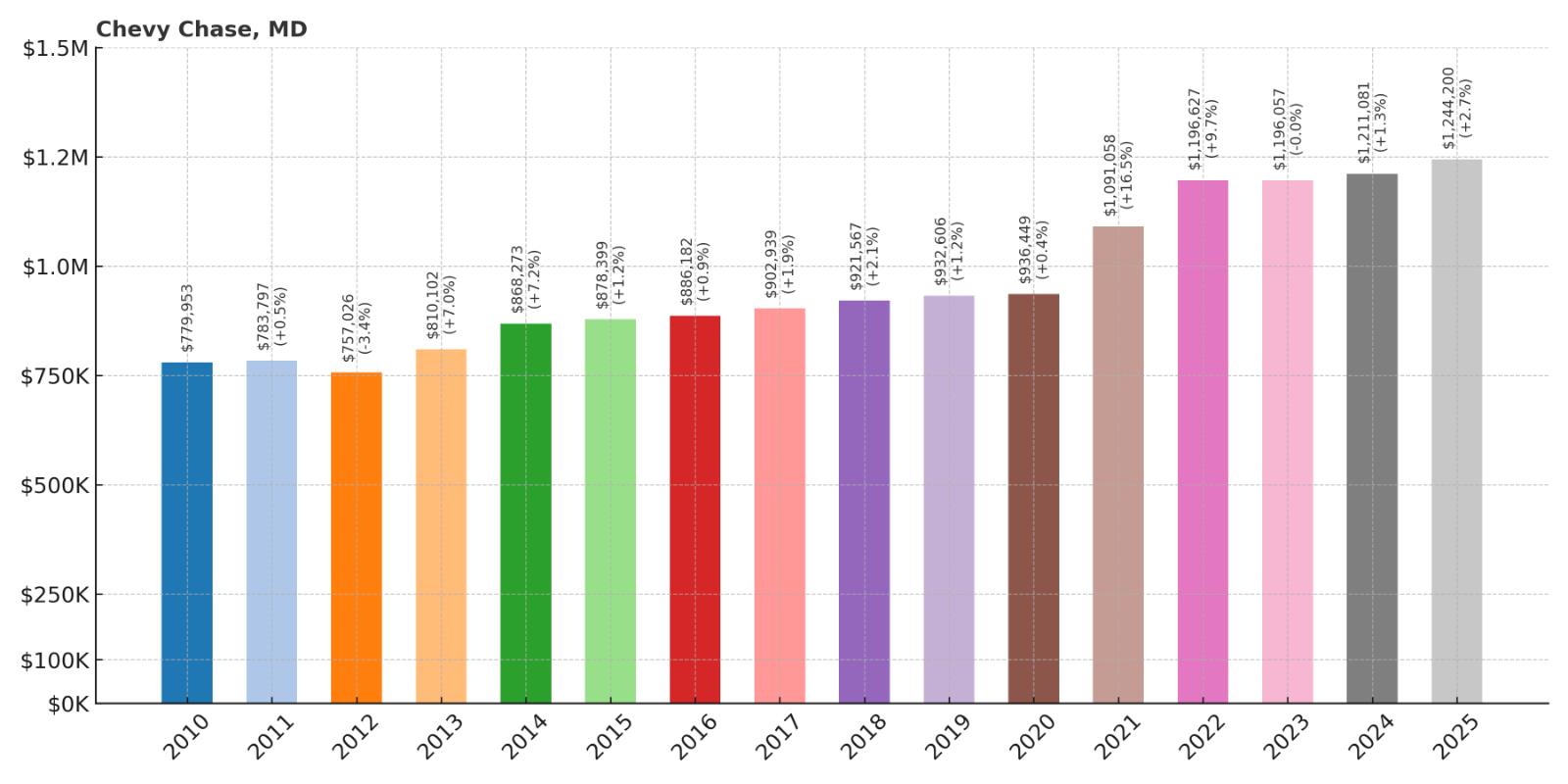 Chevy Chase Home Price History Chart