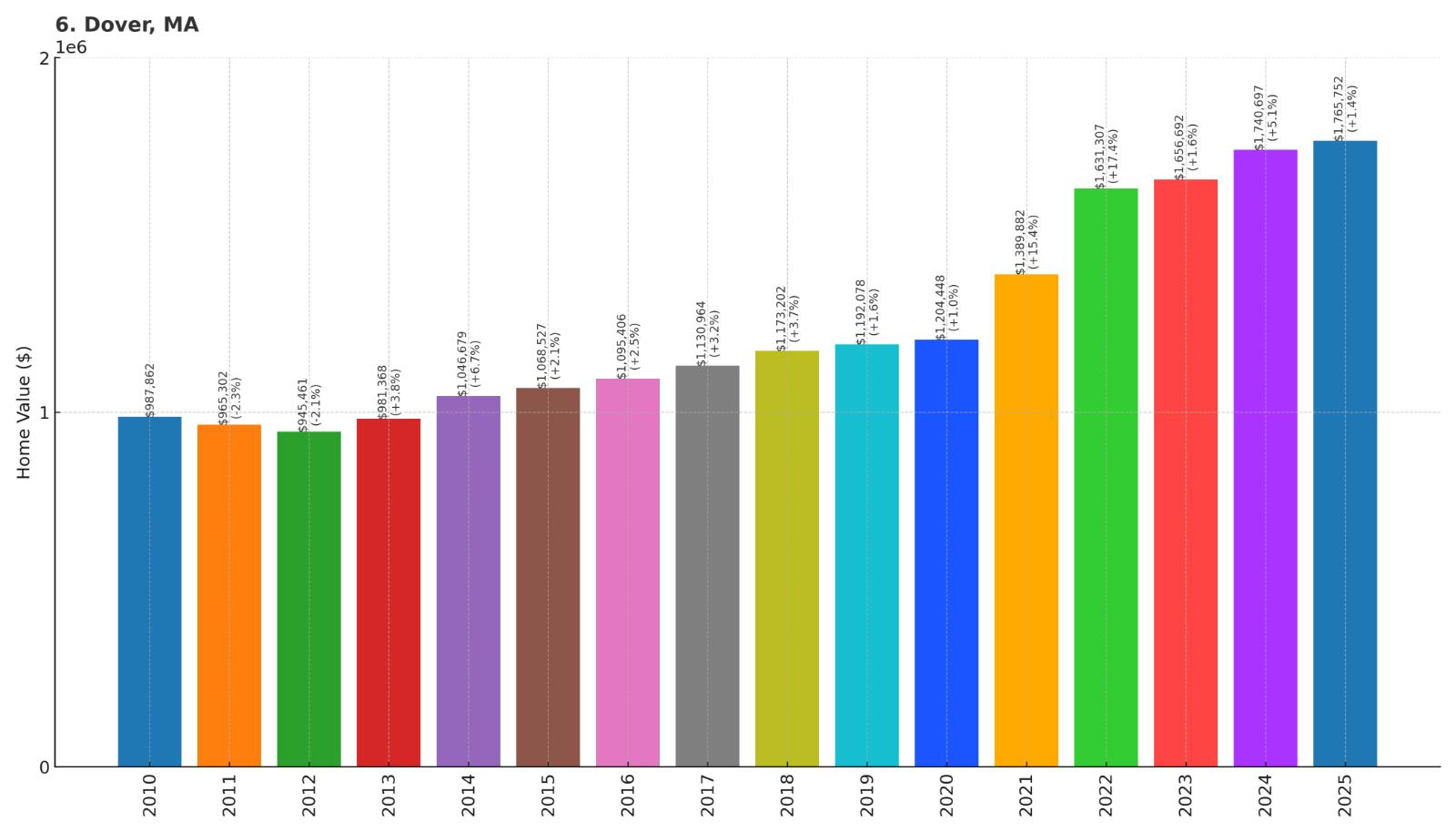 Dover Home Price History Chart