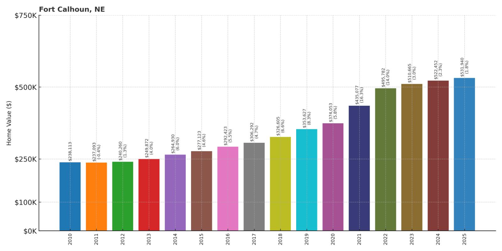 Fort Calhoun – Home Price History Chart