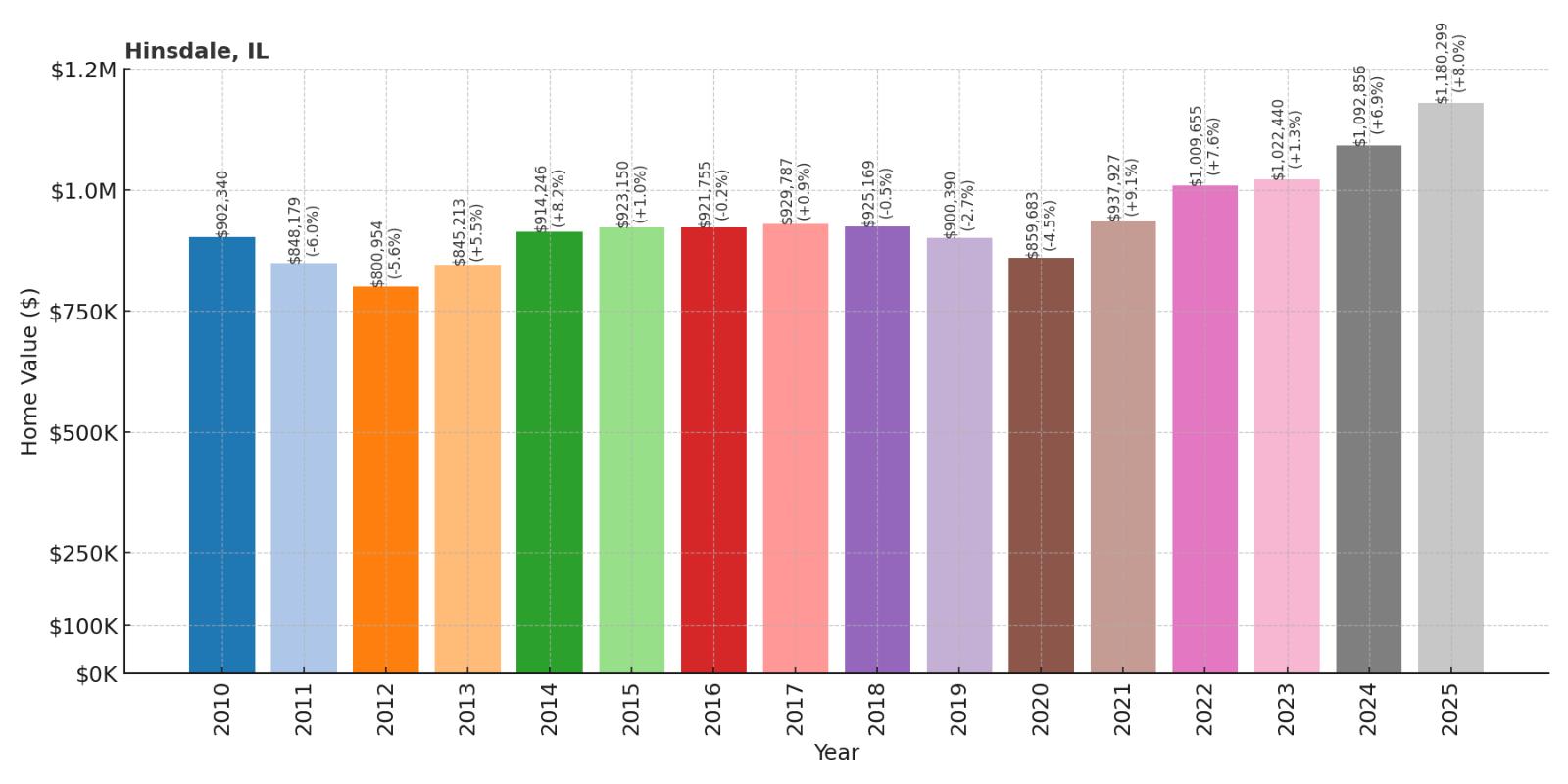 Hinsdale Home Price History Chart