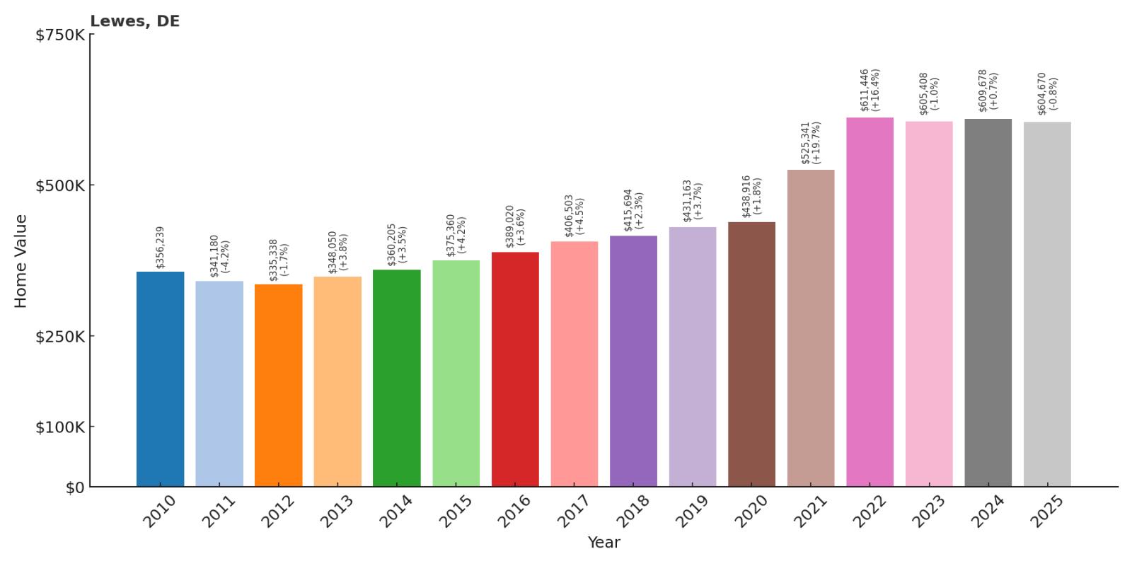 Lewes Home Price History Chart