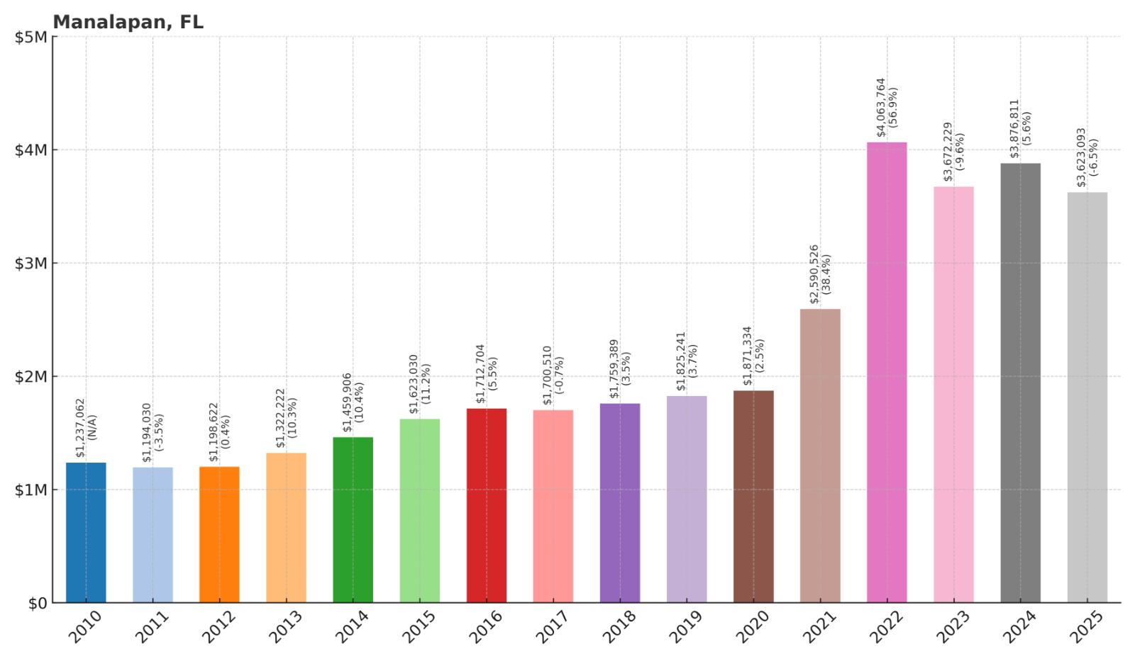 Manalapan Home Price History Chart
