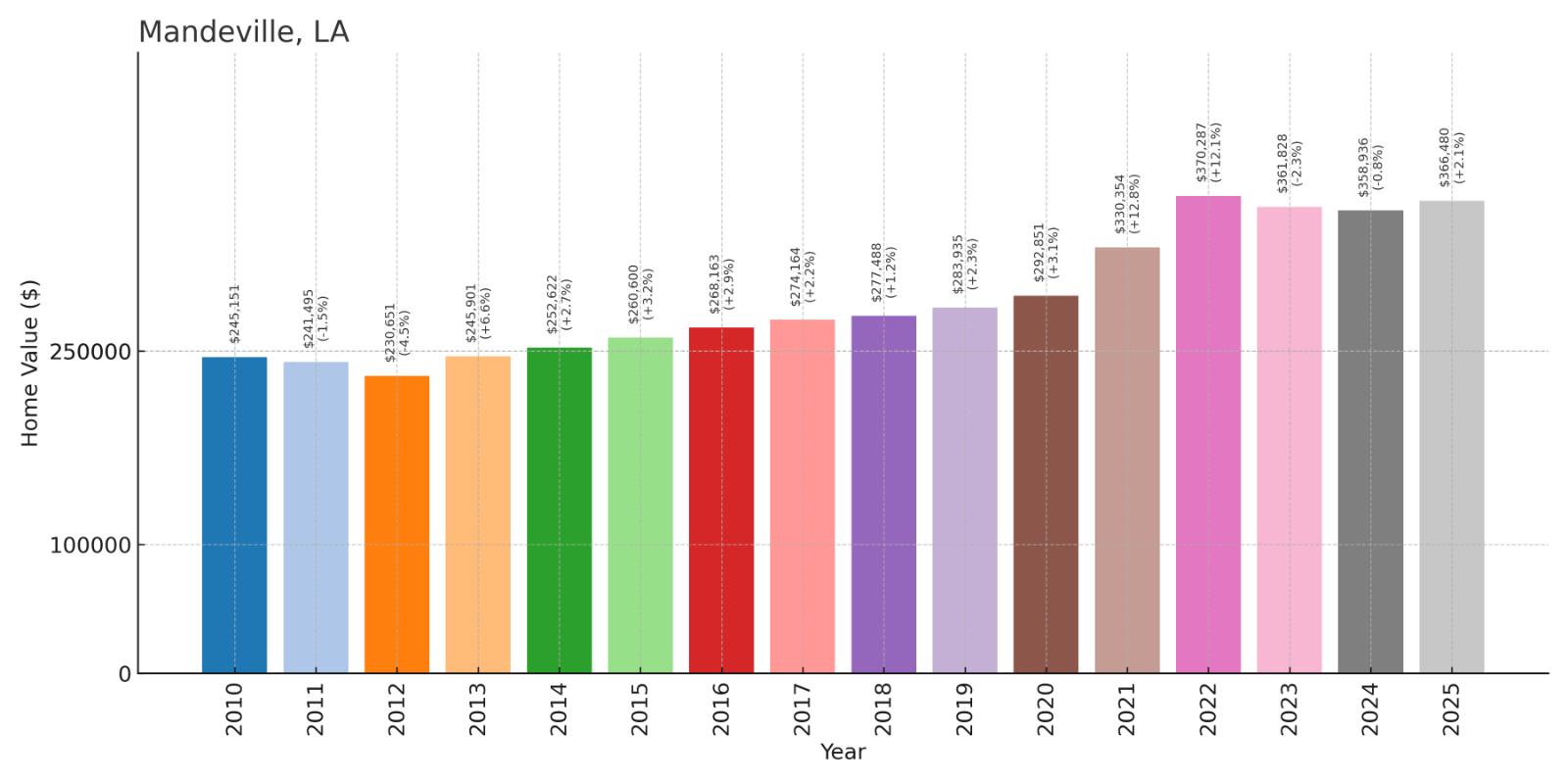 Mandeville Home Price History Chart