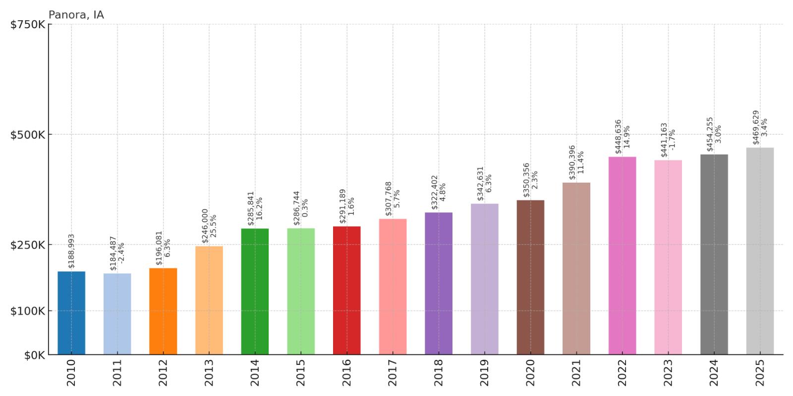 Panora Home Price History Chart