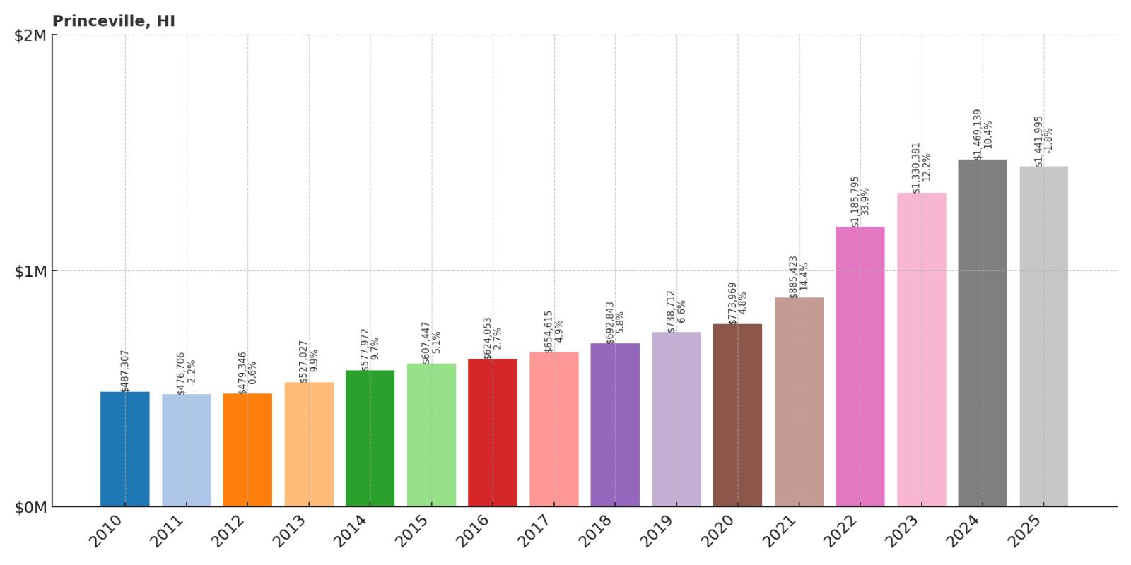 Princeville Home Price History Chart