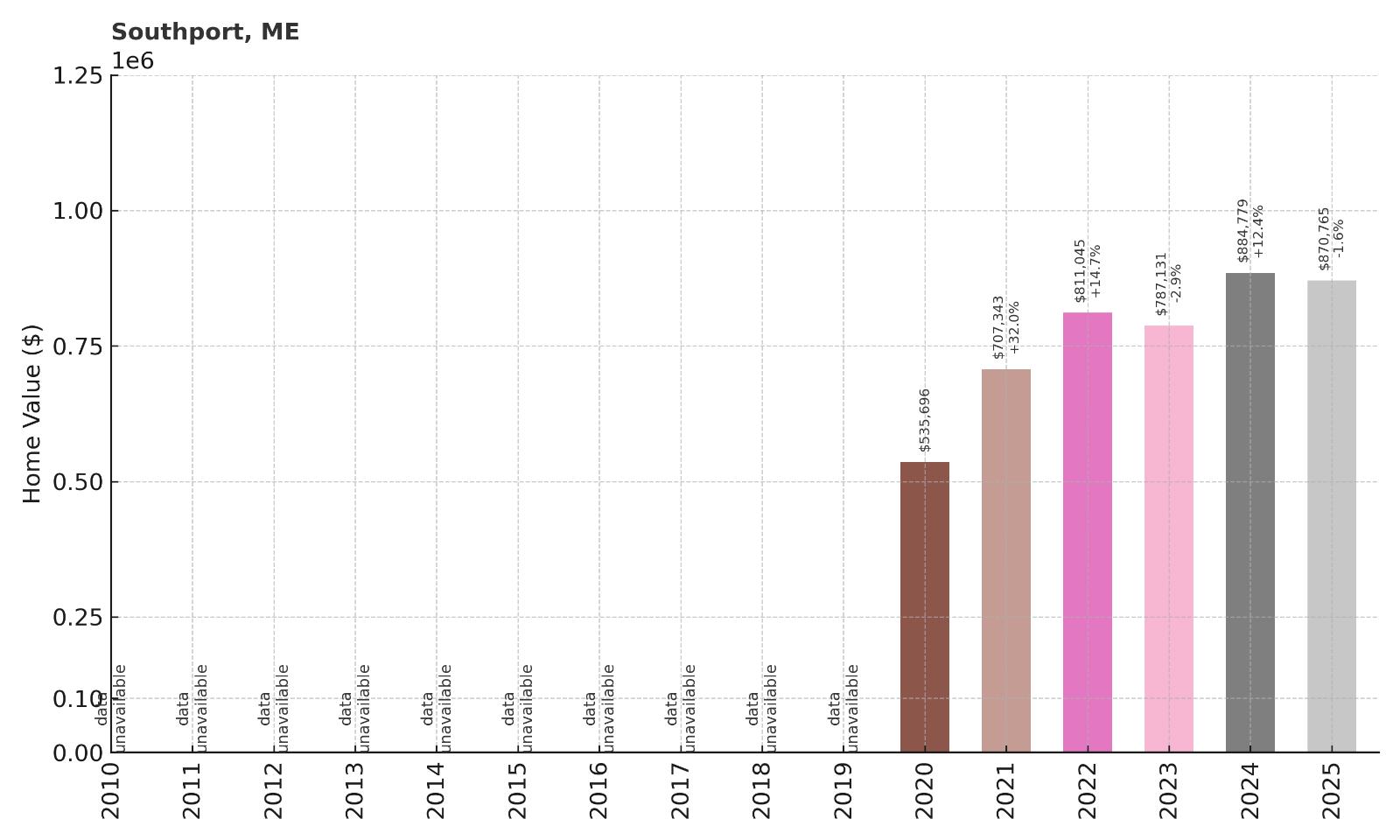 Southport Home Price History Chart