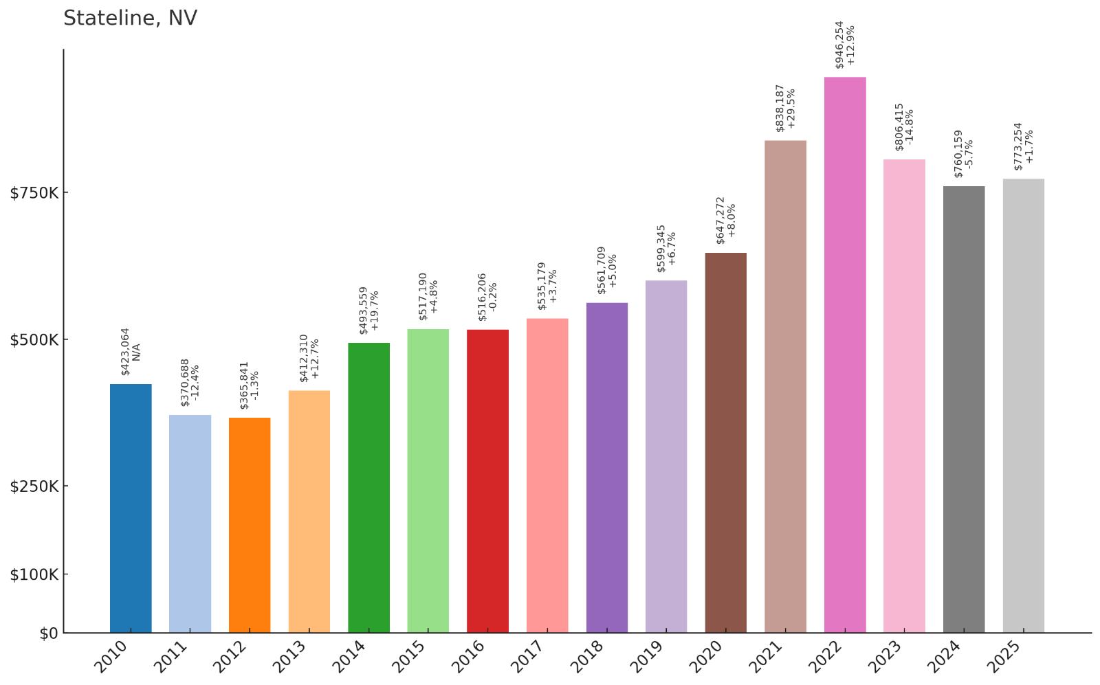 Stateline Home Price History Chart