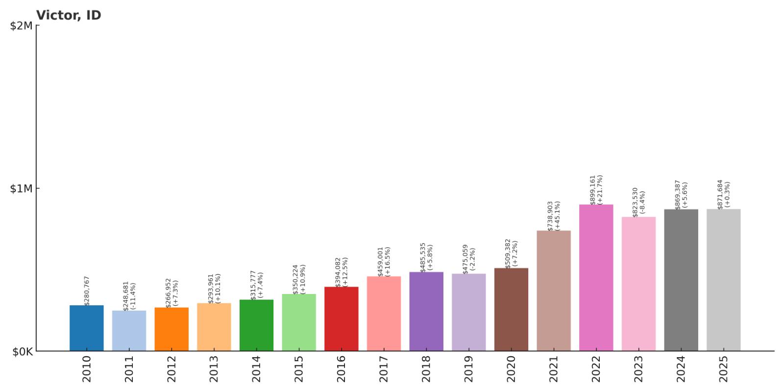 Victor Home Price History Chart