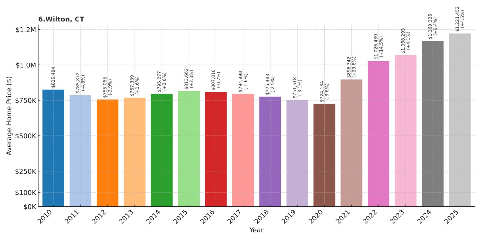 Wilton Home Price History Chart