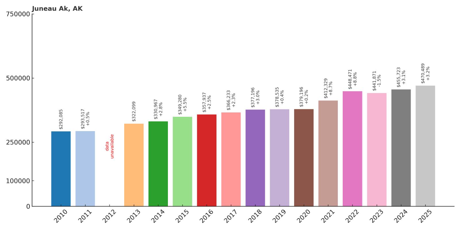 Juneau Home Price History Chart