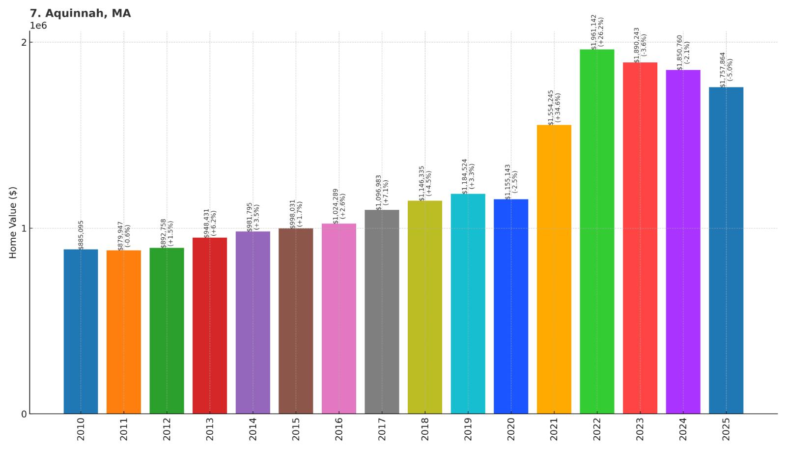 Aquinnah Home Price History Chart