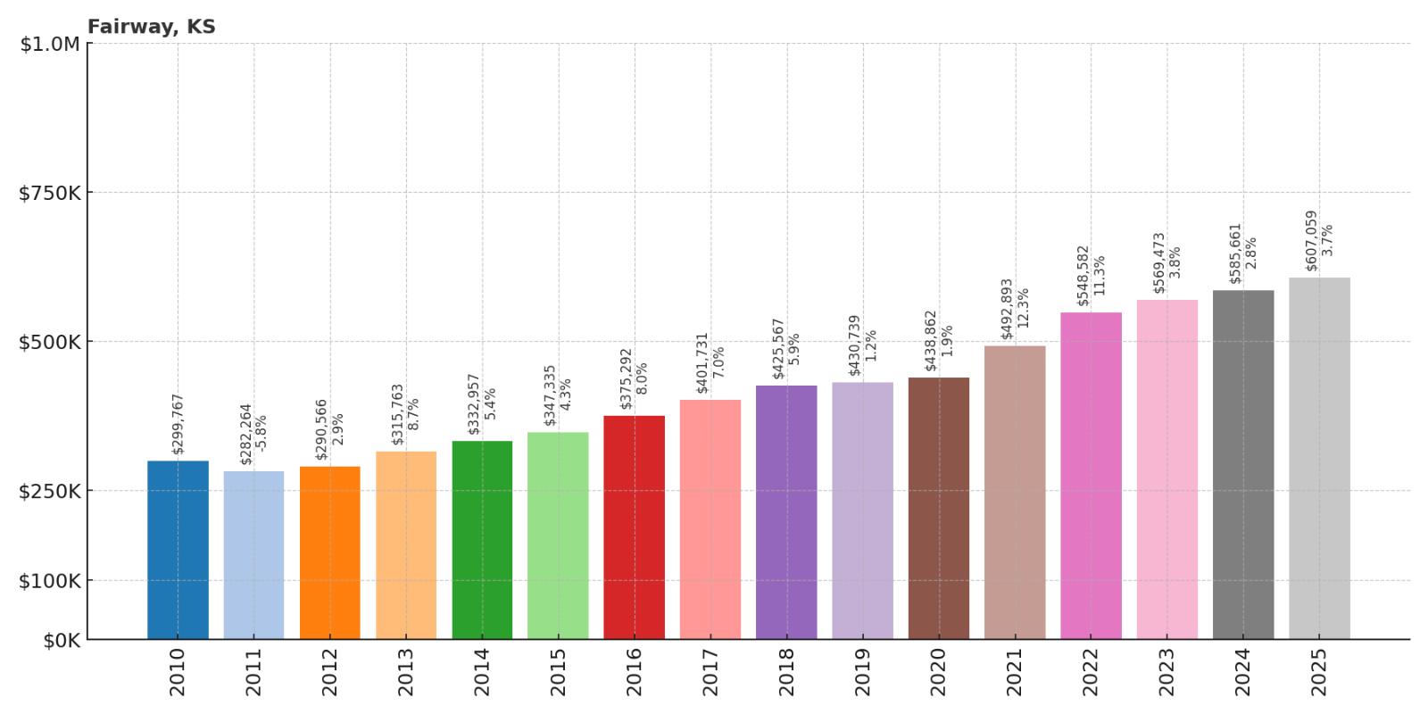 Fairway Home Price History Chart