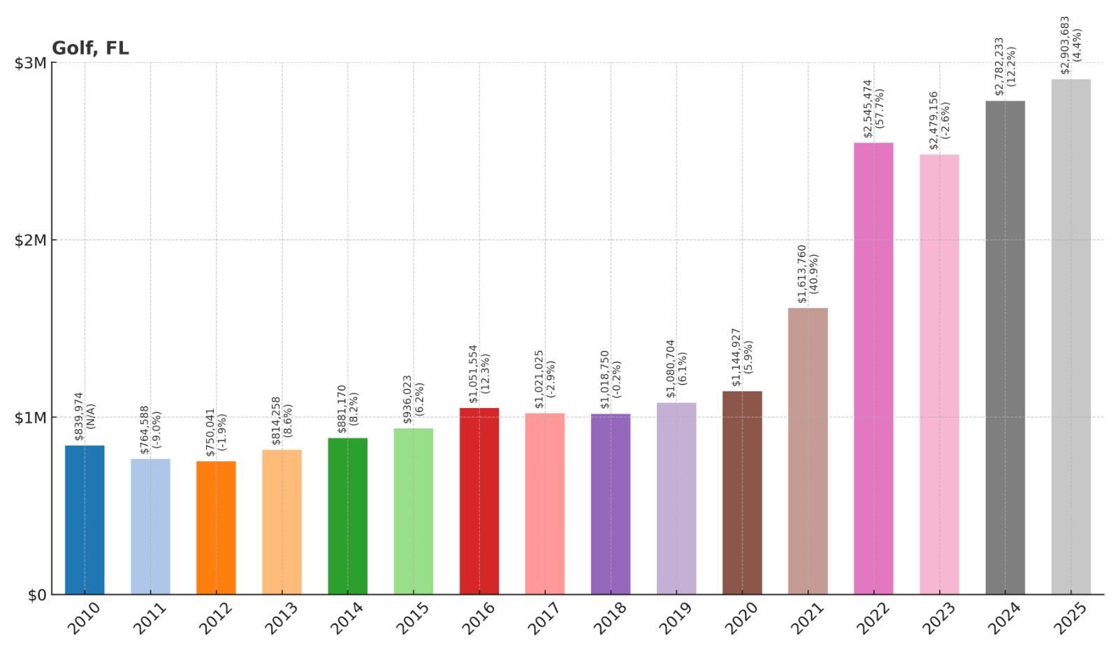 Golf Home Price History Chart