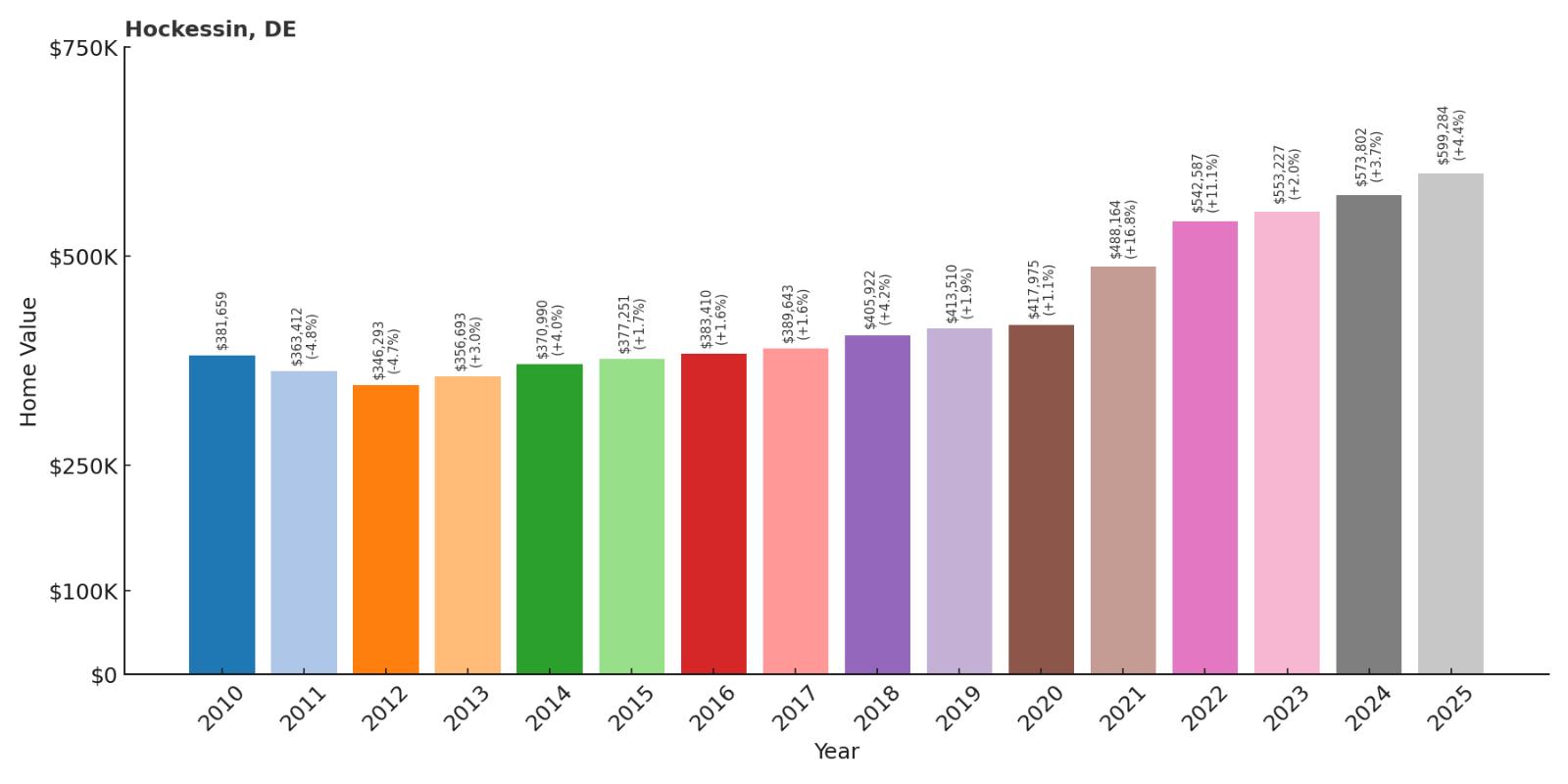 Hockessin Home Price History Chart