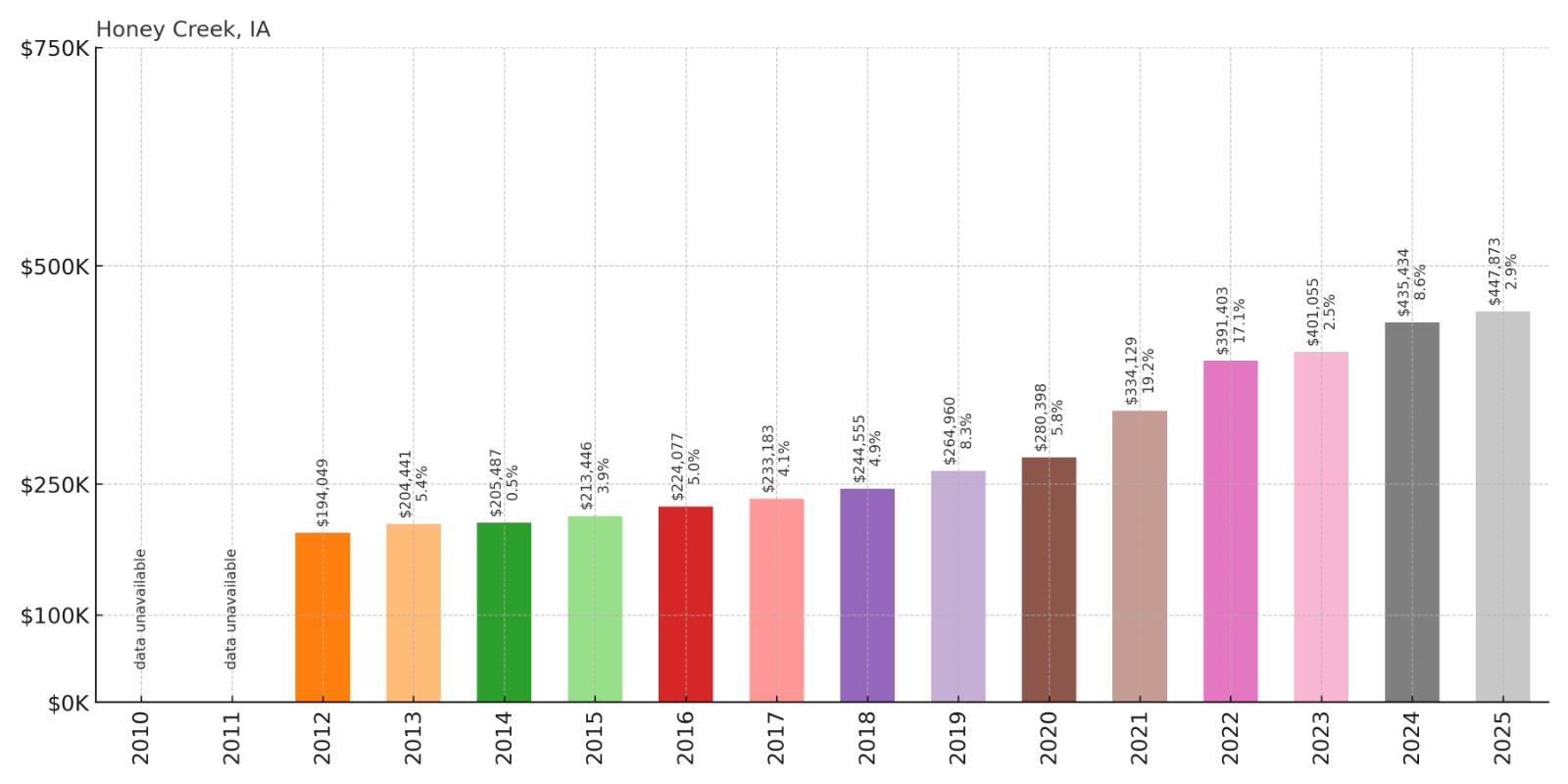 Honey Creek Home Price History Chart