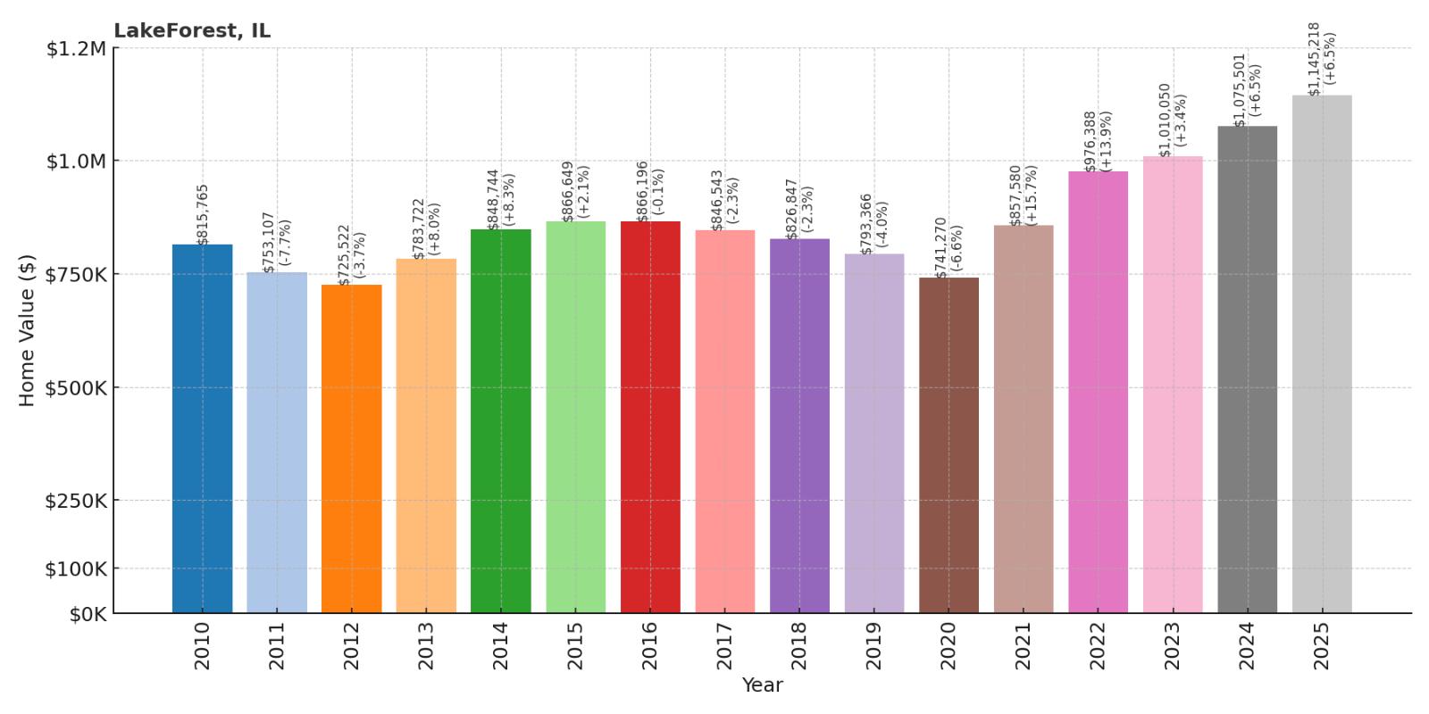 Lake Forest Home Price History Chart